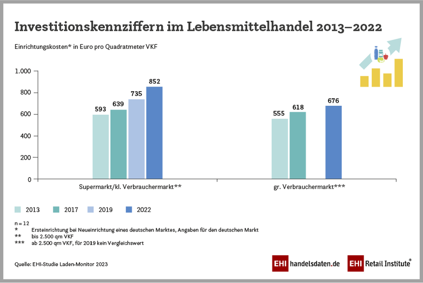 Investitionskennziffern im Lebensmittelhandel (2013-2022)