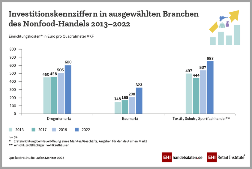 Investitionskennziffern in ausgewählten Branchen des Nonfood-Handels (2013-2022)