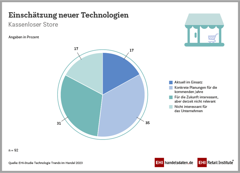 Einschätzung neuer Technologien im deutschen Einzelhandel (2023)