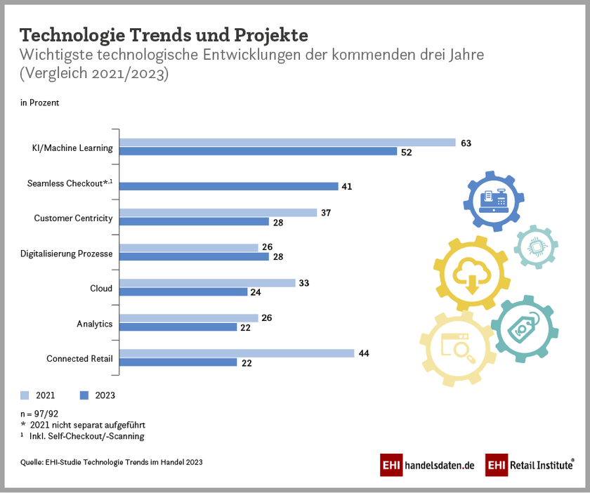 Wichtige Technologietrends im Einzelhandel in den kommenden drei Jahren (2023)