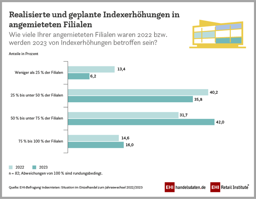 Indexmieten im Handel: Realisierte und geplante Indexerhöhungen in angemieteten Filialen (2022/2023)