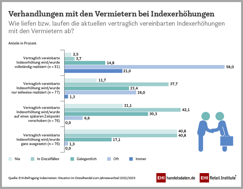 Indexmieten im Handel: Verhandlungen mit den Vermietern bei Indexerhöhungen (2022/2023)