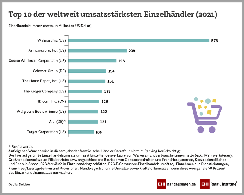 Top 10 der weltweit umsatzstärksten Einzelhändler 2021