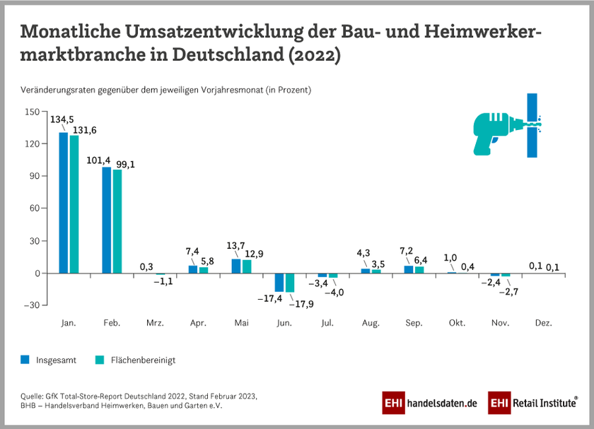 Monatliche Umsatzentwicklung der deutschen Baumarktbranche (2022)