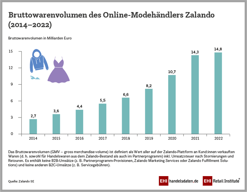 Bruttowarenvolumen des Online-Modehändlers Zalando (2014-2022)