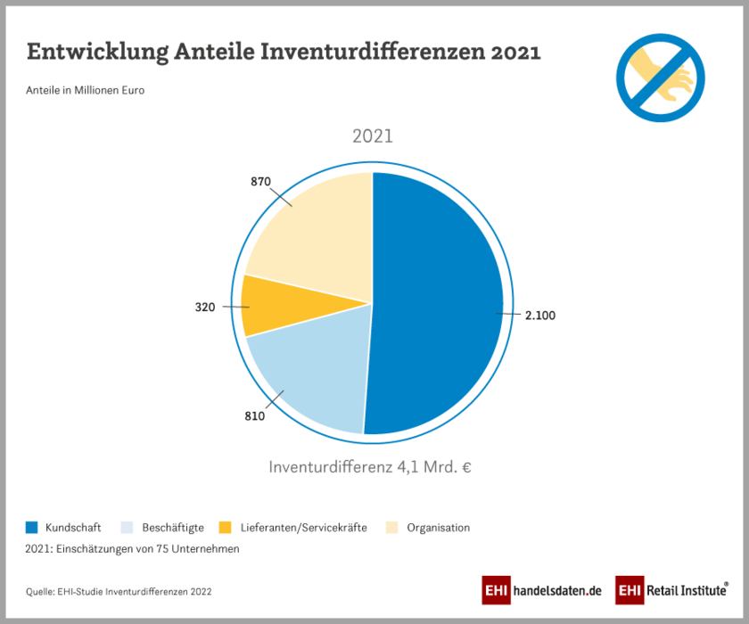 Verursachergruppen (Anteile) von Inventurdifferenzen im Handel (2021)