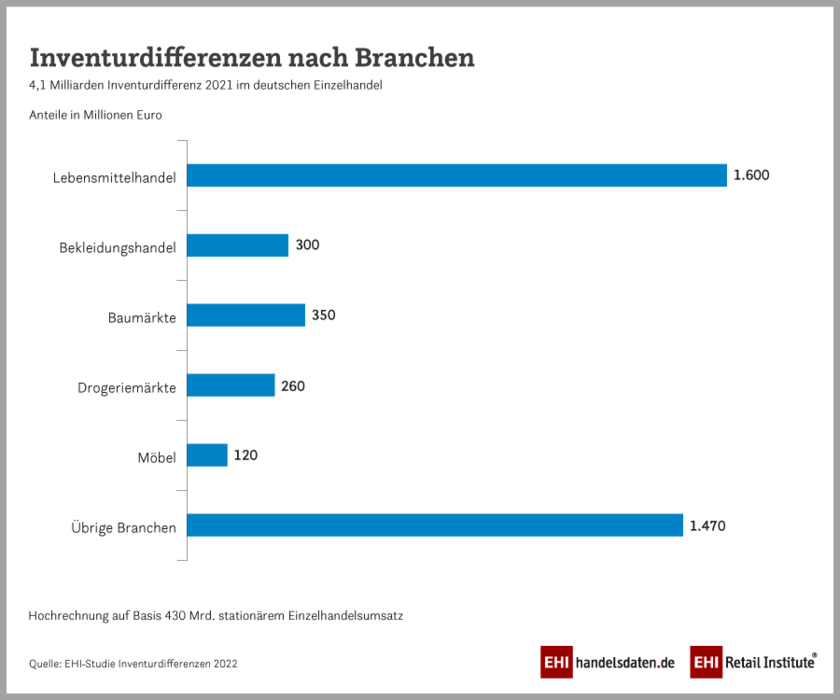 Inventurdifferenzen im deutschen Einzelhandel nach Branchen (2021)