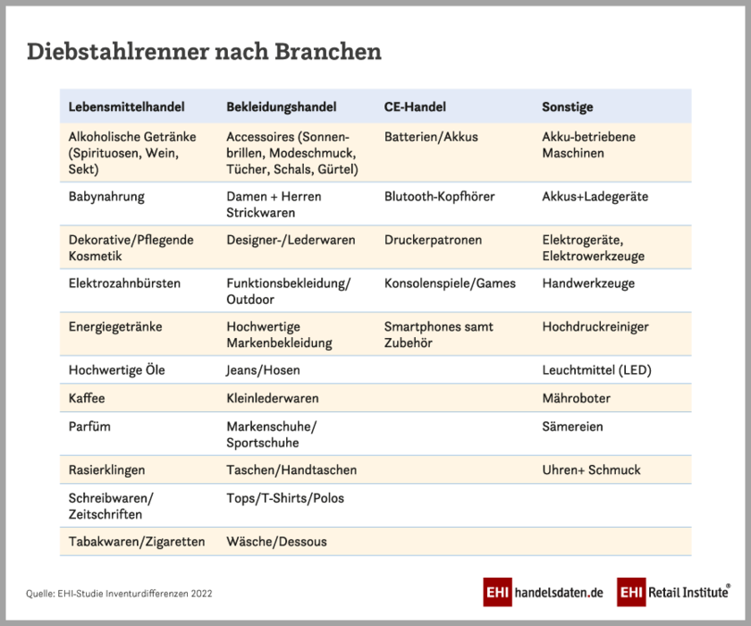 Häufig gestohlene Ware im deutschen Einzelhandel nach Branche (2021)