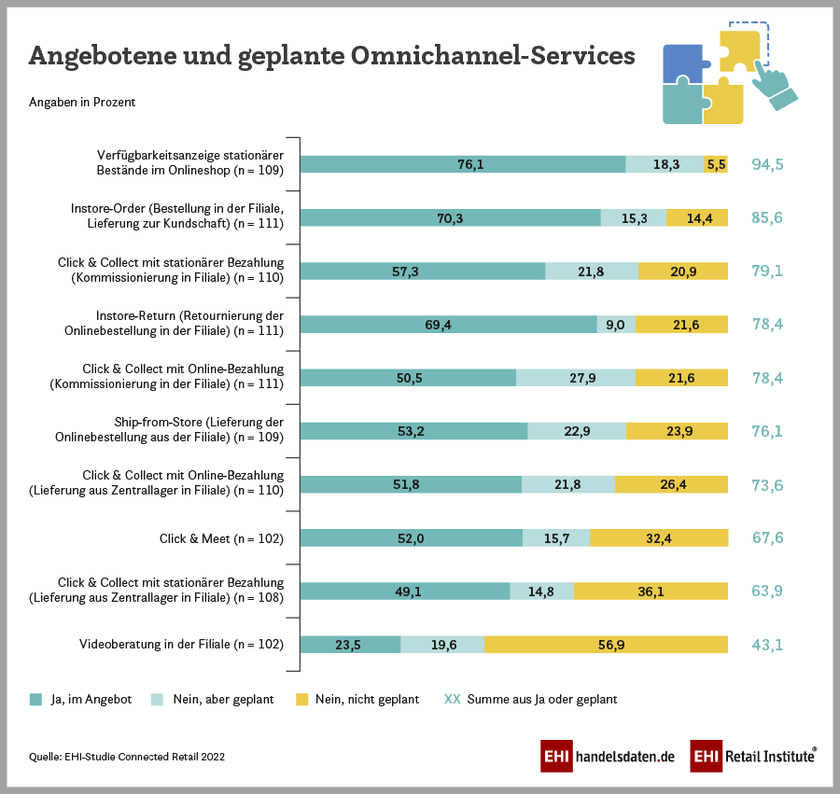 Angebotene und geplante Omnichannel-Services (Connected Retail 2022)