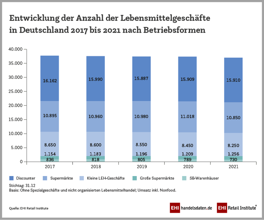Entwicklung der Anzahl der Lebensmittelgeschäfte in Deutschland nach Betriebsformen (2017-2021)