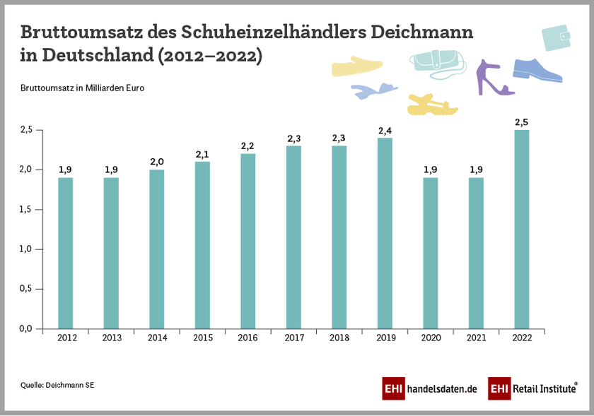 Bruttoumsatz des Schuheinzelhändlers Deichmann in Deutschland