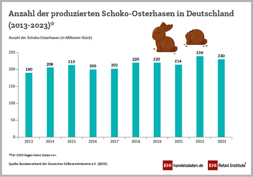 Anzahl der produzierten Schoko-Osterhasen in Deutschland (2013-2023)