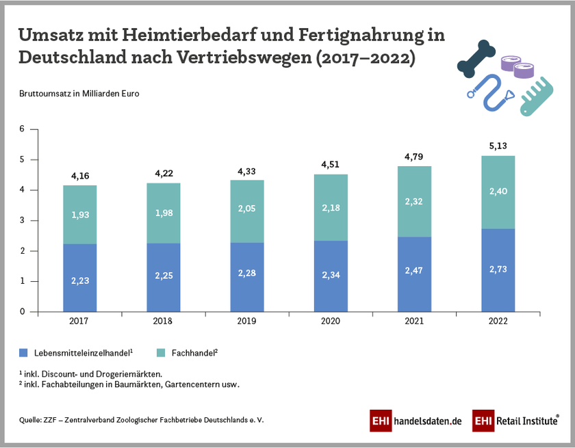 Umsatz mit Heimtierbedarf und Fertignahrung im deutschen stationären Einzelhandel nach Vertriebswegen (2017-2022)