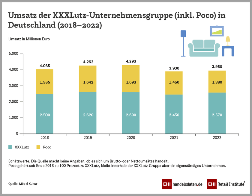 Umsatz der XXXLutz-Unternehmensgruppe in Deutschland (2018-2022)