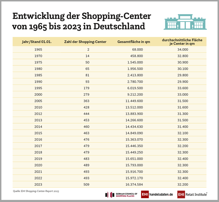 Entwicklung der Shopping-Center von 1965 bis 2023 in Deutschland