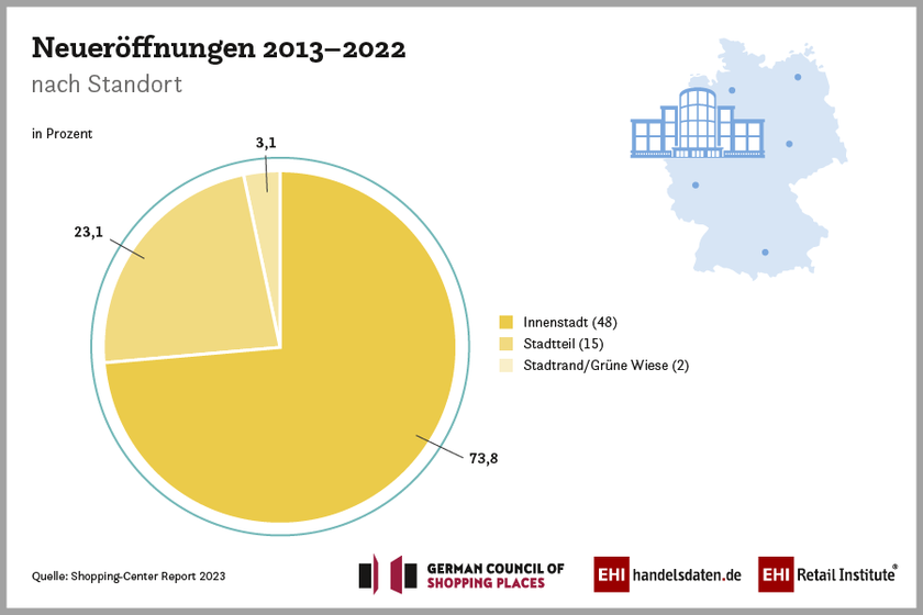 Shopping-Center-Neueröffnungen nach Standortlage (2013-2022)