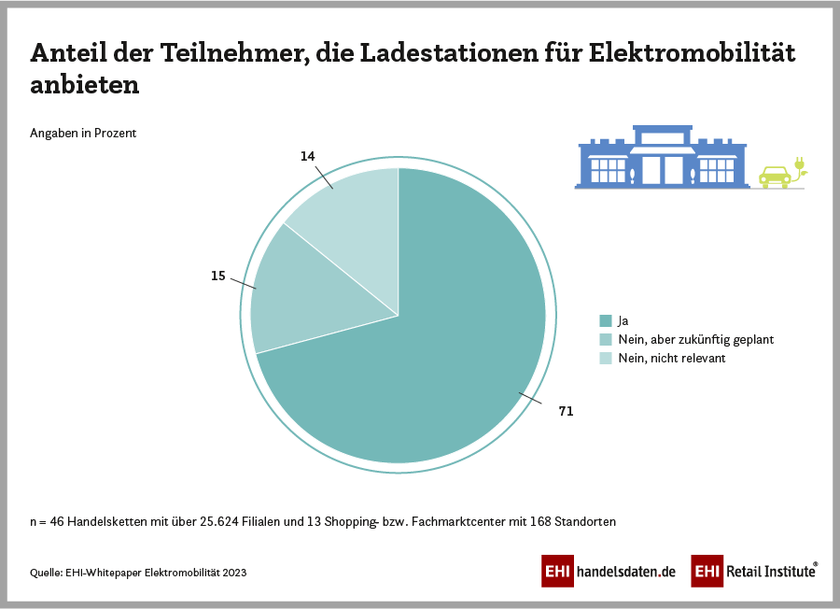 Angebot von Ladestationen für E-Mobilität im Einzelhandel (2023)