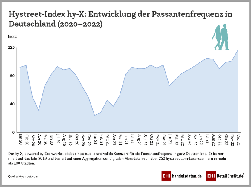 Hystreet-Index hy-X: Entwicklung der Passantenfrequenz in Deutschland (2020–2022)