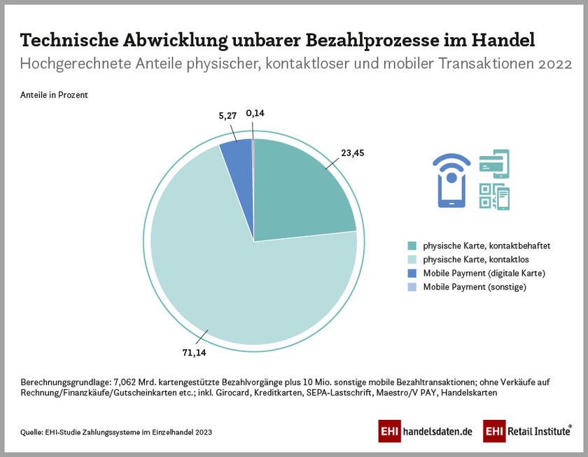 Technische Abwicklung unbarer Bezahlprozesse im Handel (2023)