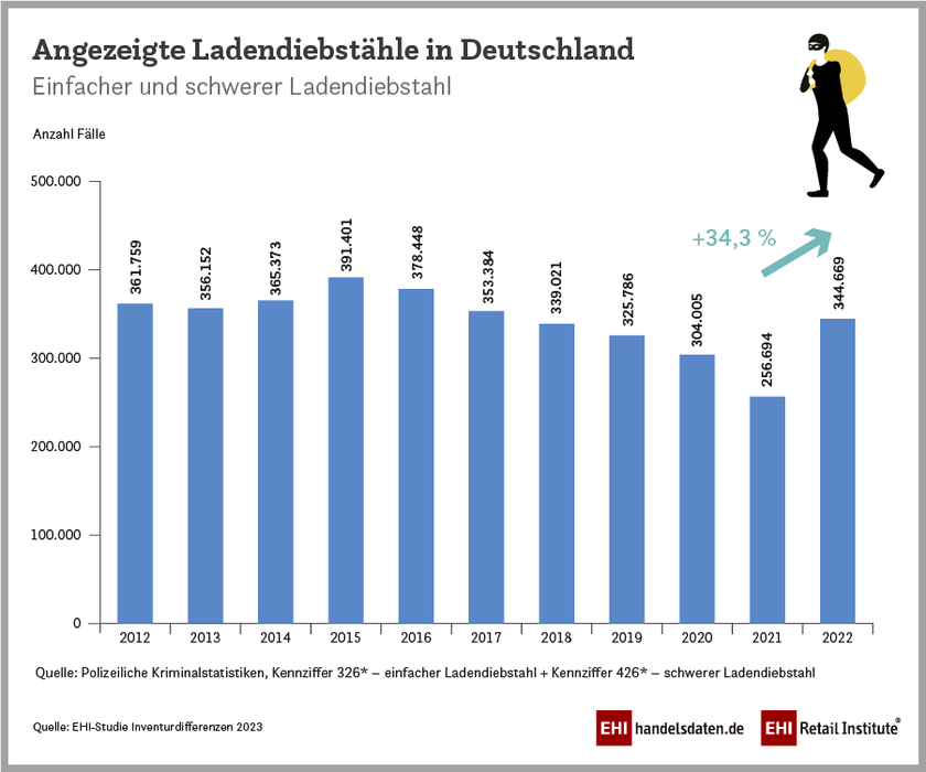 Angezeigte Ladendiebstähle in Deutschland (2012-2022)