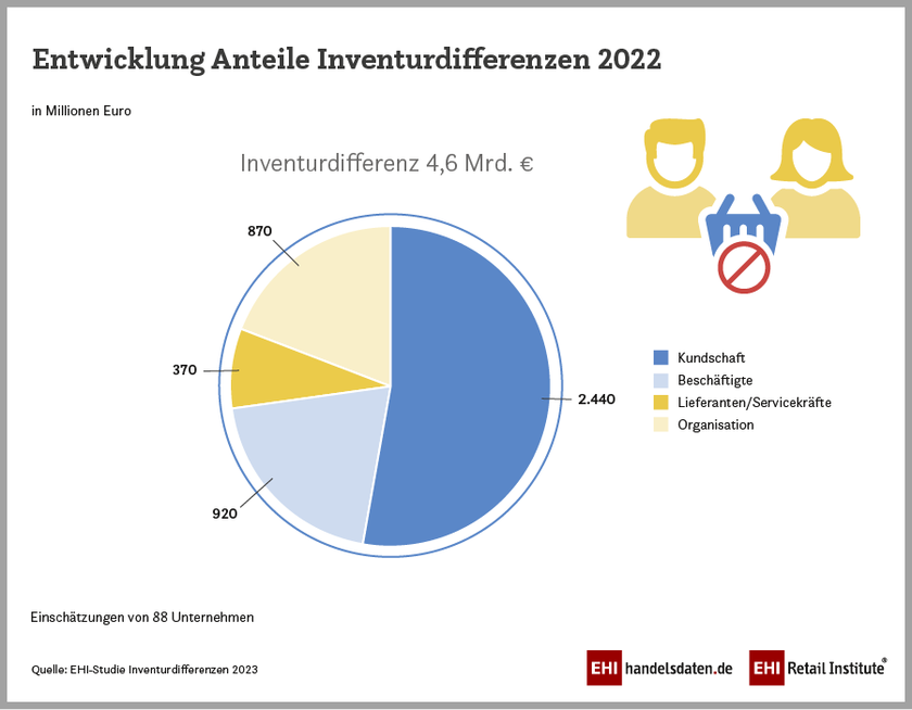 Anteile der Inventurdifferenzen in Deutschland nach Verursachergruppen (2022)