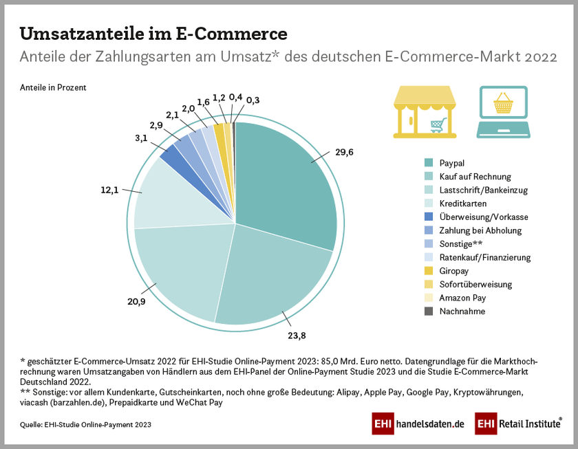 Umsatzanteile der Zahlungsarten im E-Commerce (2022)