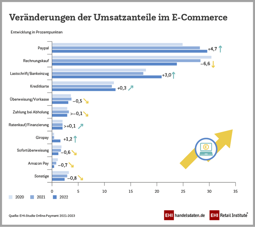 Veränderungen der Umsatzanteile der Zahlungsarten im E-Commerce (2020-2022)