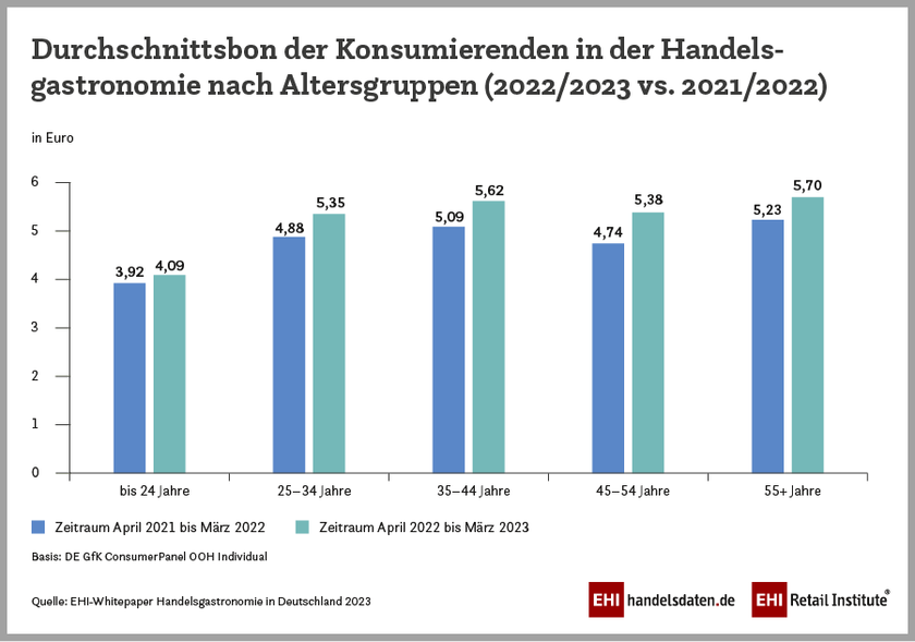 Durchschnittsbon der Konsumierenden in der Handelsgastronomie nach Altersgruppen (2022/2023 vs. 2021/2022)