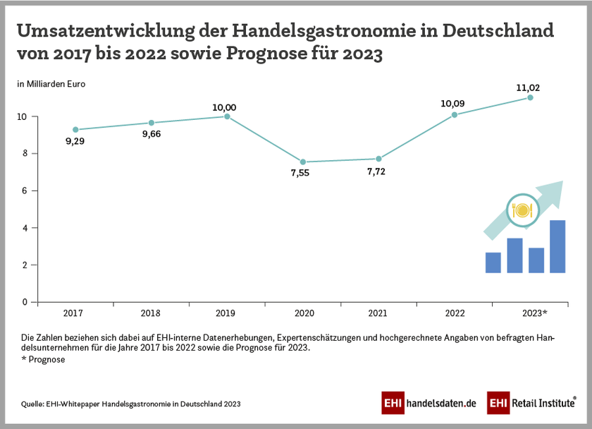 Umsatzentwicklung der Handelsgastronomie in Deutschland (2017-2023)