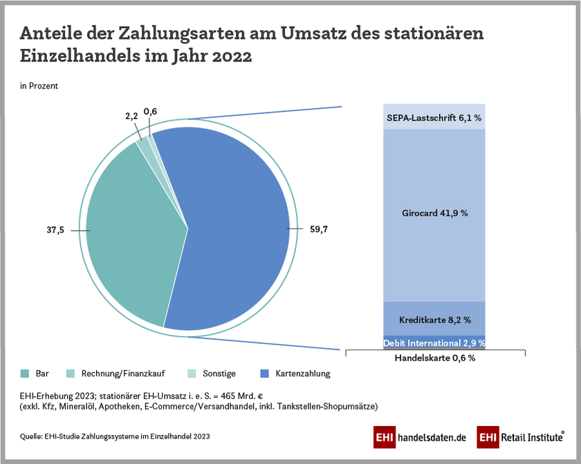 Anteile der Zahlungsarten am Umsatz des stationären Einzelhandels in Deutschland (2022)