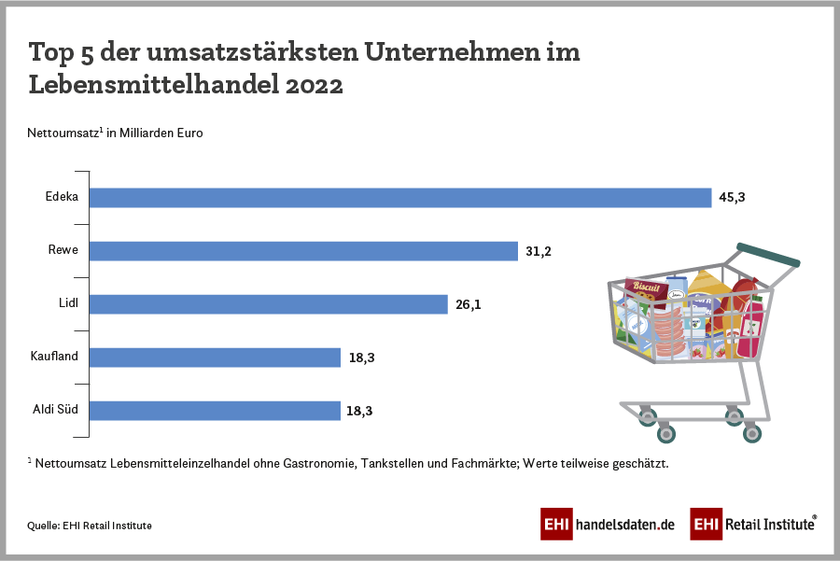 Top-5-Lebensmittelhändler in Deutschland 2022