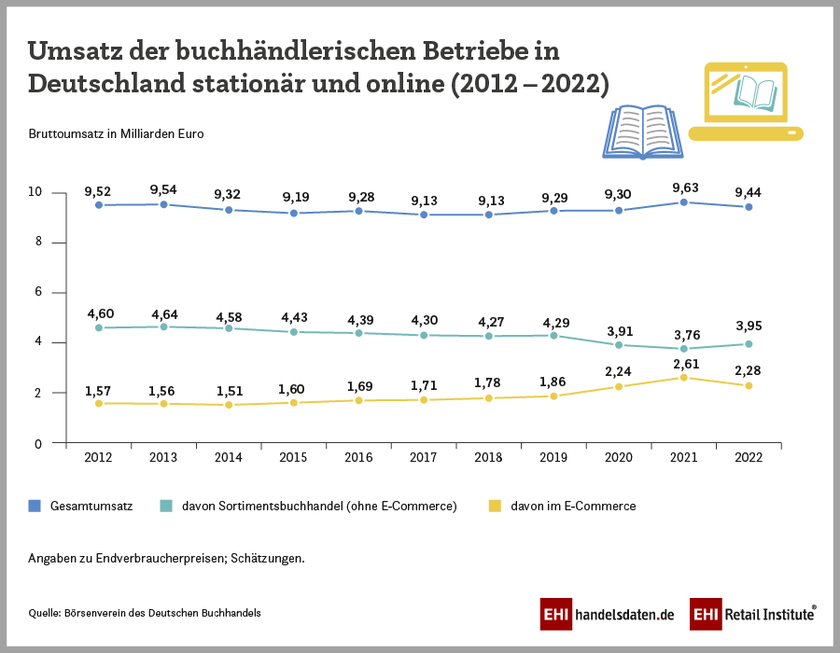 Umsatz der buchhändlerischen Betriebe in Deutschland stationär und online (2012-2022)