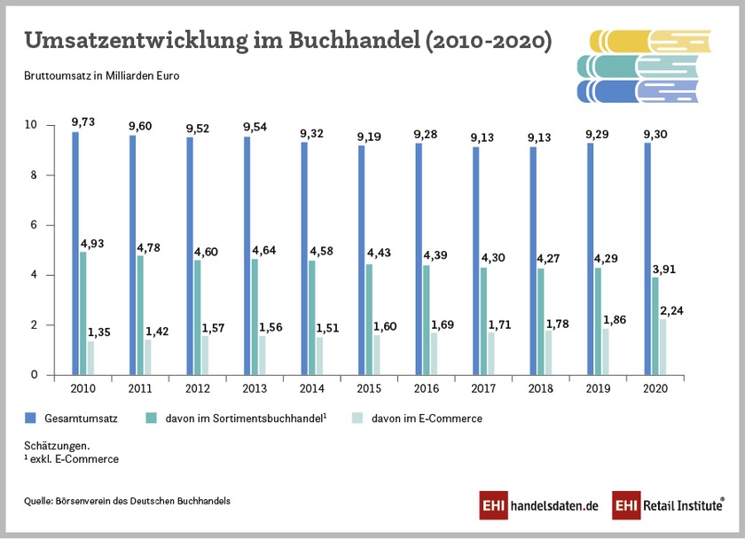 Die Umsatzentwicklung im deutschen Buchhandel (2020)