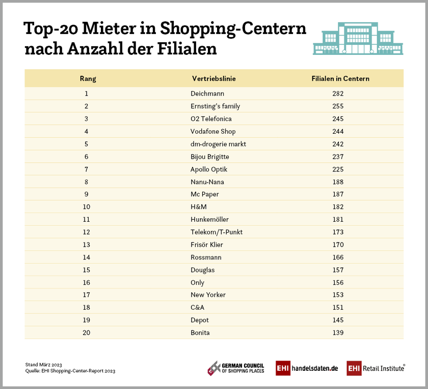 Top-20-Mieter in Shopping-Centern nach Zahl der Filialen (2023)