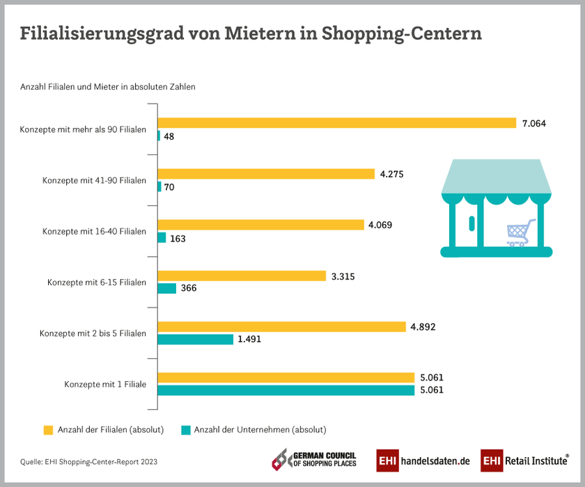 Filialiserungsgrad von Mietern in Shopping-Centern in Deutschland 2023