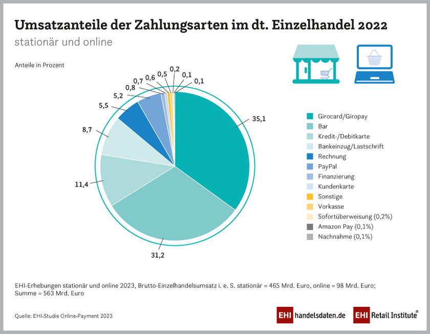 Umsatzanteile der Zahlungsarten im deutschen Einzelhandel 2022 - stationär und online