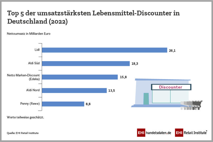 Ranking der umsatzstärksten Lebensmittel-Discounter in Deutschland 2022