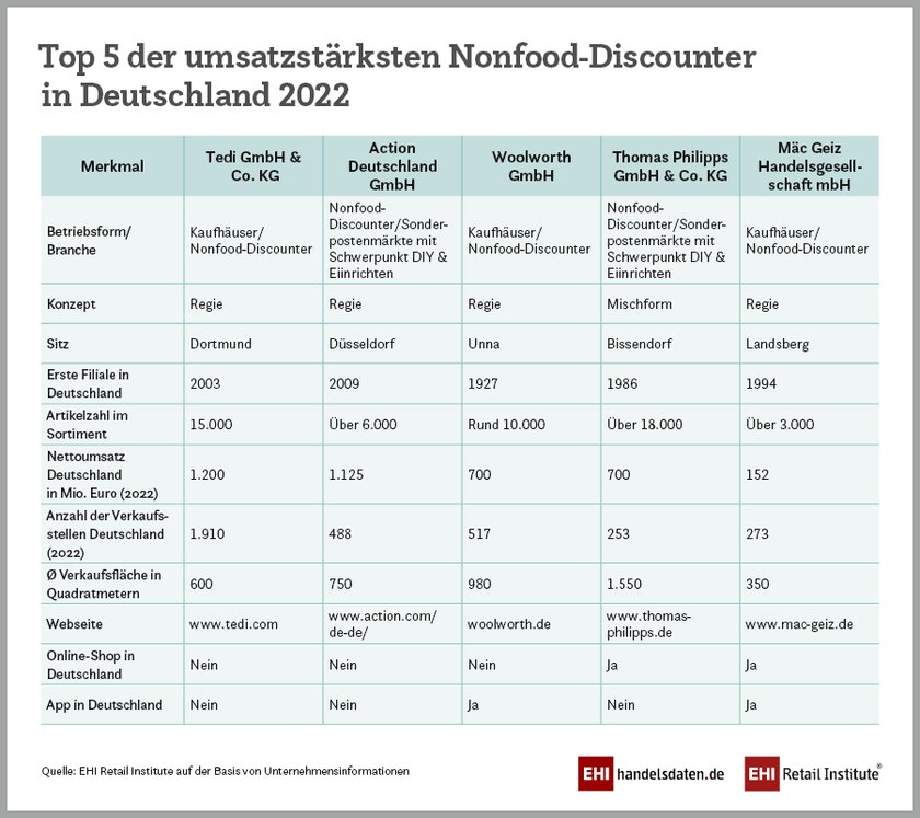 Top 5 der umsatzstärksten Nonfood-Discounter in Deutschland 2022