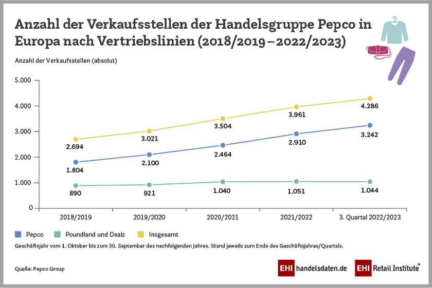 Anzahl der Verkaufsstellen der Pepco-Handelsgruppe in Europa nach Vertriebslinien