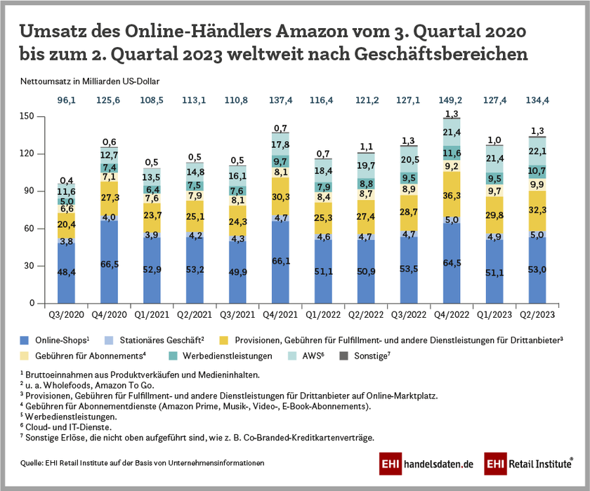 Umsatzentwicklung der Geschäftsfelder von Amazon nach Quartalen (2020-2023)