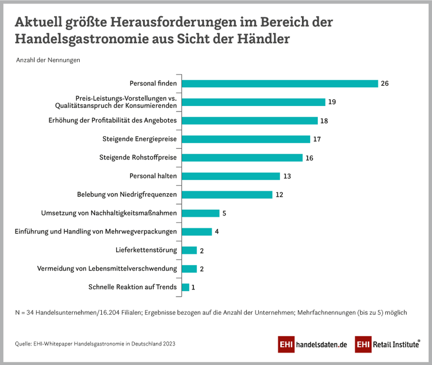 Aktuell größte Herausforderungen für die Handelsgastronomie in Deutschland aus Sicht der Händler (2023)