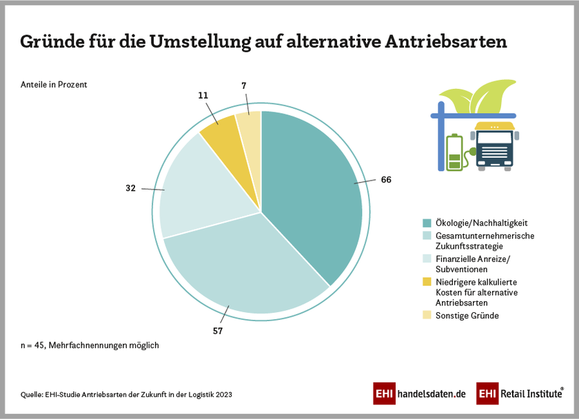 Gründe für die Umstellung auf alternative Antriebsarten in der Logistik (2023)