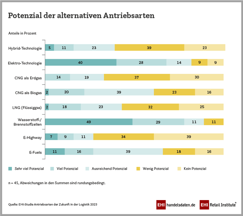 Potential für alternative Antriebsarten in der Logistik (2023)