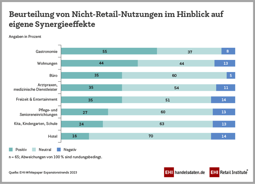 Beurteilung von Nicht-Retail-Nutzungen im Hinblick auf Synergieeffekte im deutschen Einzelhandel (2022)
