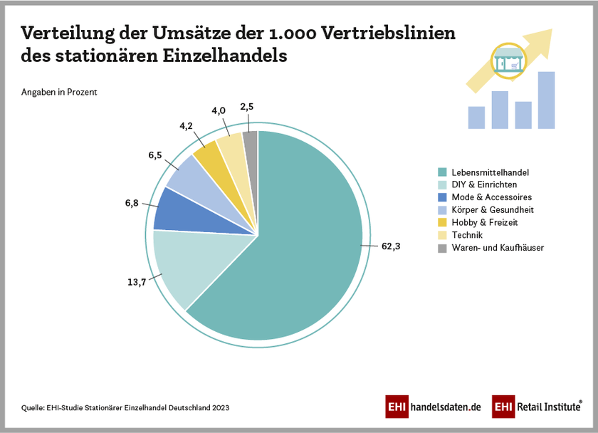 Verteilung der Umsätze der 1.000 Vertriebslinien des stationären Einzelhandels (2022)