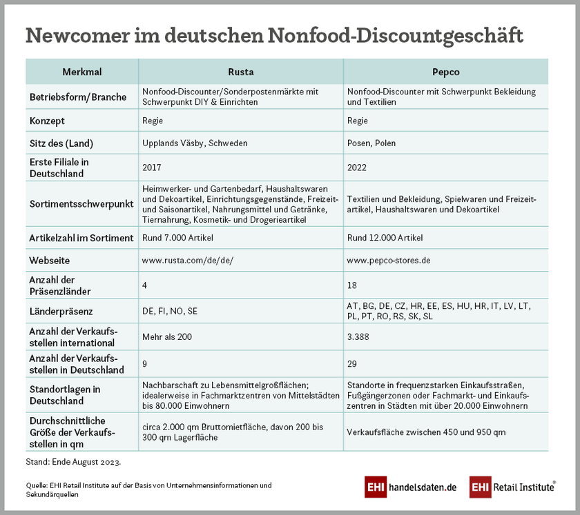 Newcomer im deutschen Nonfood-Discountgeschäft