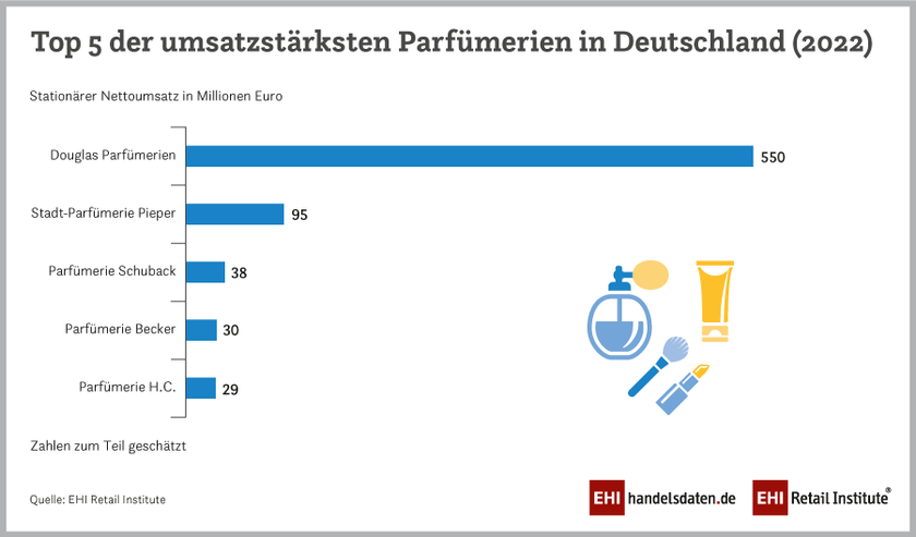Top 5 Parfümerien in Deutschland (2022)