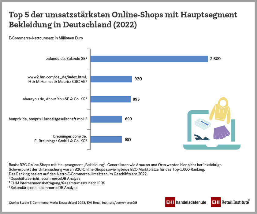 Top 5 der umsatzstärksten Online-Shops mit Hauptsegment Bekleidung in Deutschland (2022)