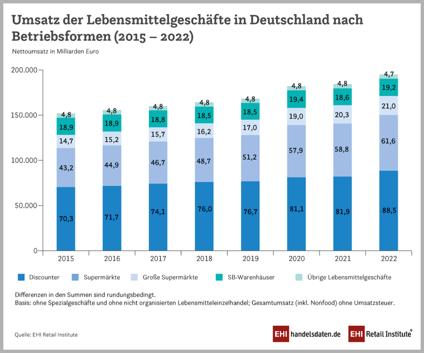 Umsatz der Lebensmittelgeschäfte in Deutschland nach Betriebsformen (2015-2022)