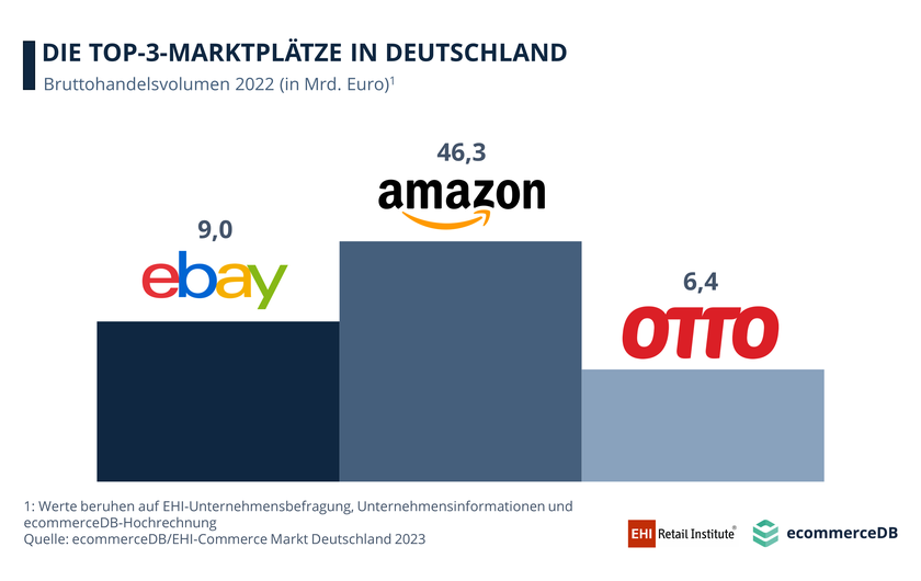 Top-3-E-Commerce-Marktplätze (2022)